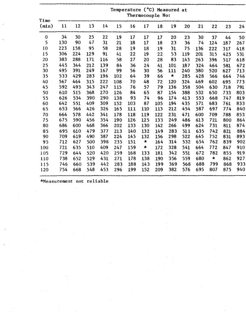 TABLE  3A  CONCRETE  TEMPERATURES  MEASURED  WITH  THERMOCOUPLES IN FRAME  A 