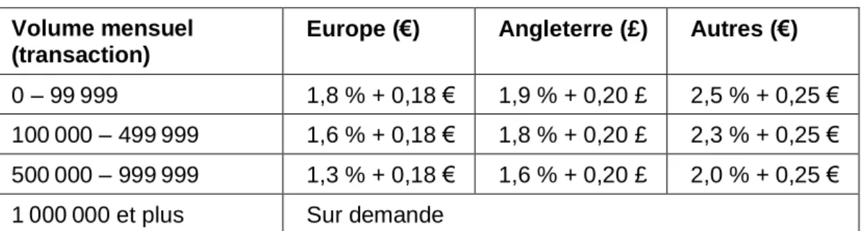 Tableau 4 - Tarification Mangopay  Volume mensuel 