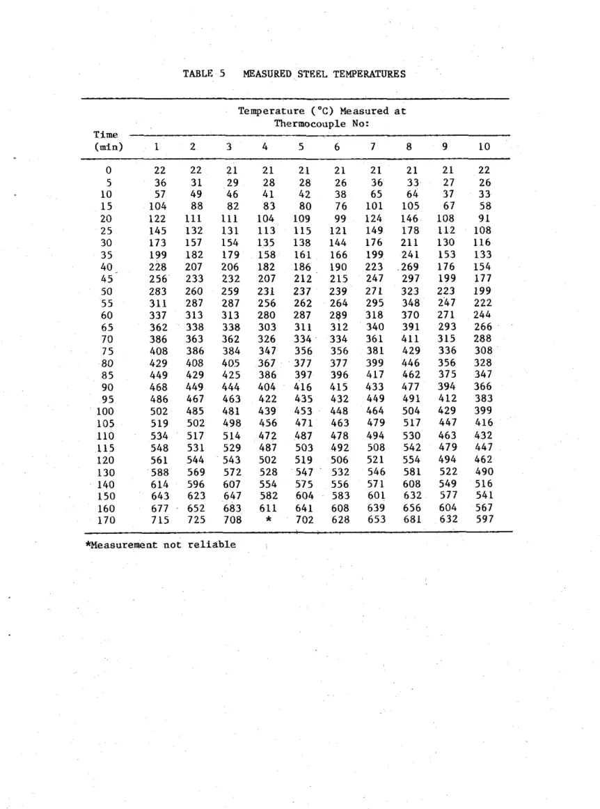TABLE  5  MEASURED  STEEL  TEMPERATURES  T i m e   ( m i d   0  5  10  15  20  2  5  30  3 5  40  45  50  5 5  60  65  70  75  80  85  90  9 5  100  105  110  115  120  130  140  150  160  170  T e m p e r a t u r e   ( O C )   M e a s u r e d   a t  T h e