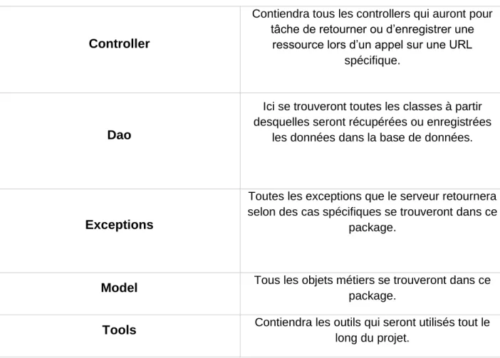 Tableau 5 – Structure du projet 