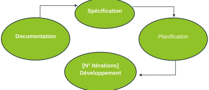 Figure 1 - Méthodes de développement