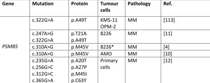 Table 2: PSMB5 mutations associated to BTZ resistance in MCL and MM 