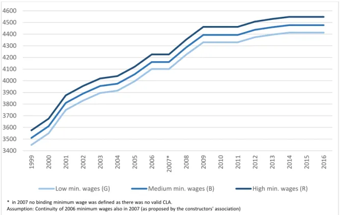 Figure 9. Monthly gross minimum wages for unskilled workers in the construction sector 1999-2016,  for each of the three regional minimum wage levels