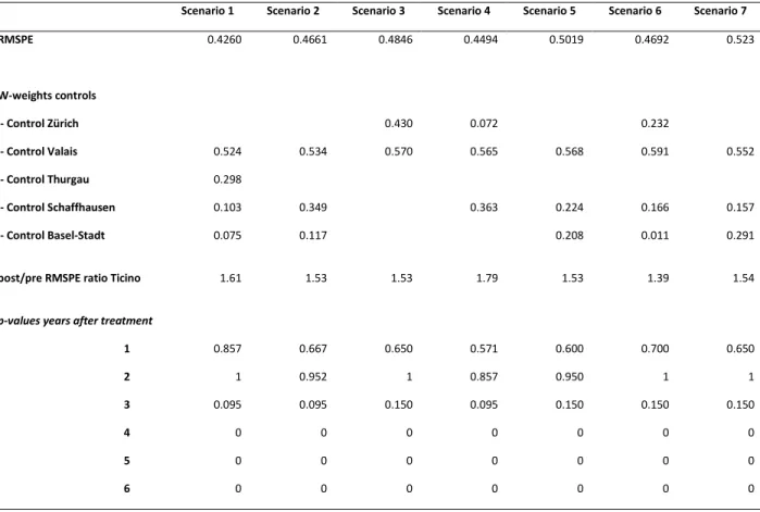 Table 3. Summary of the SC and placebo effects (p-values). 