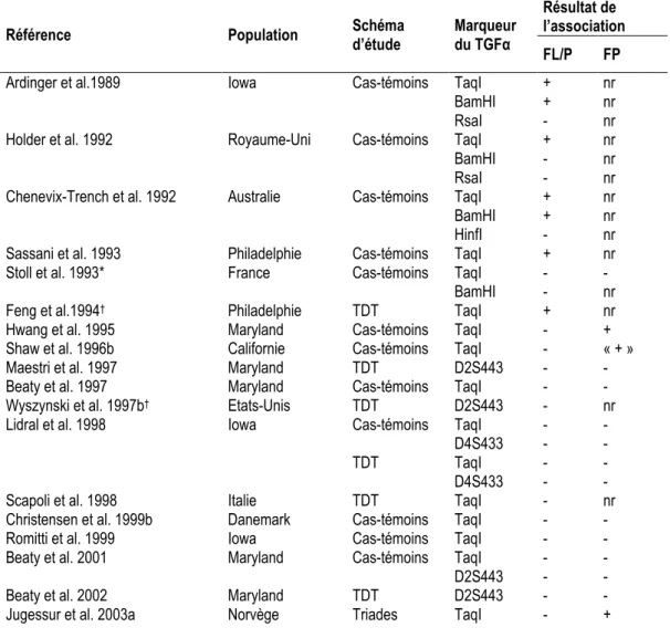 Tableau 5: Etudes d'association du gène TGFα avec le risque de fentes orales (populations caucasiennes) 