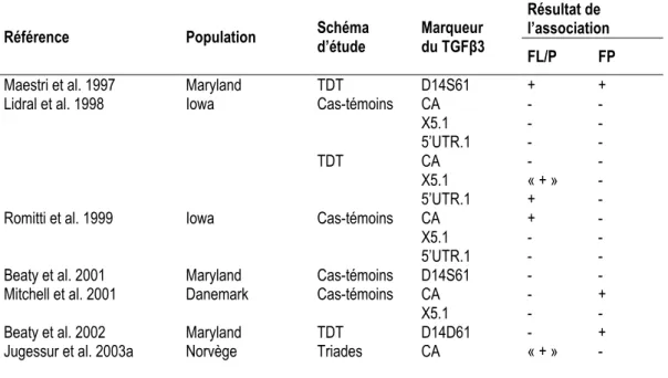 Tableau 6: Etudes d'association du gène TGFβ3 avec le risque de fentes orales (populations caucasiennes) 