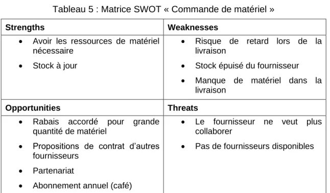 Tableau 5 : Matrice SWOT « Commande de matériel » 
