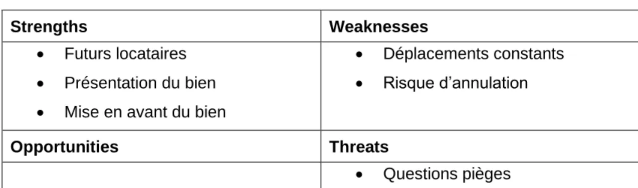 Tableau 8 : Matrice SWOT « Etablir une visite » 