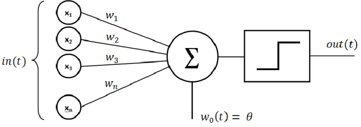 Figure 6 - Representation of a perceptron 