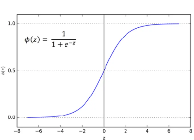 Figure 7 - Sigmoid activation function 