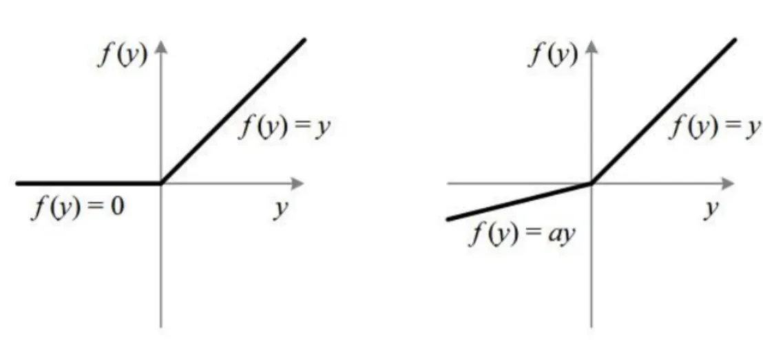 Figure 10 - ReLU vs Leaky ReLU 