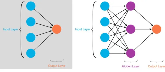 Figure 12 - Single layer perceptron and perceptron with hidden layer 