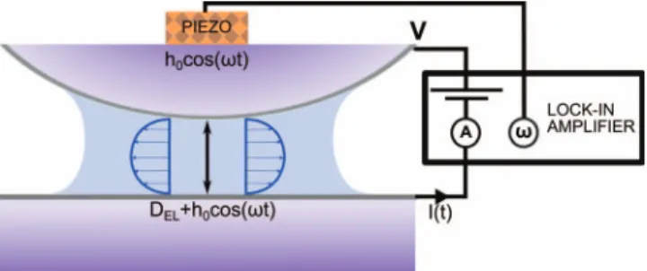 FIG. 1. Principle of the absolute displacement sensor. A metal-coated sphere is placed in front of a metal coated plane, forming a capacitor of capacitance C SP 