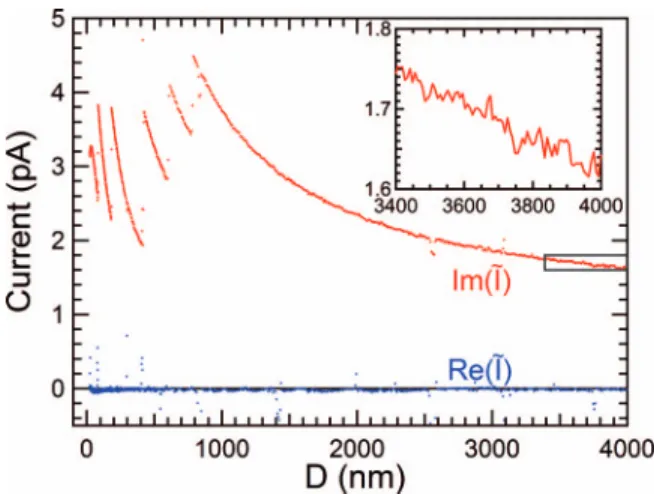 Figure 2 shows the real and imaginary parts of the cur- cur-rent measured as a function of the relative displacement, for a polarization of 2 V applied to the raw conductive surfaces (no dielectric coating)