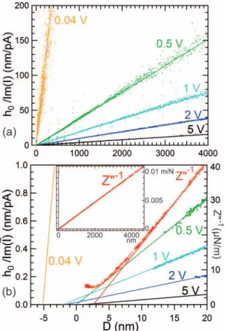 FIG. 3. (a) Plot of h 0 /Im(˜I) as a function of the sphere-plane distance, for the 0, 0.5, 1, 2, and 5 V polarizations (see Eq