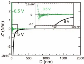 FIG. 4. Comparison of electric and hydrodynamic origins of distances when the plane is coated by a layer of reticulated PDMS (see Eqs