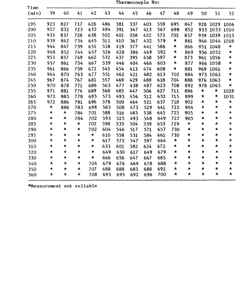 TABLE  3C-2  CONCRETE  TEMPERATURES  MEASURED  WITH  THERMOCOUPLES  I N   FRAME  C  T e m p e r a t u r e   ( " C )   Measured  a t   T h e r m o c o u p l e   N o :   T i m e   (min)  39  40  41  42  43  44  45  46  47  48  49  50  51  5 2   * M e a s