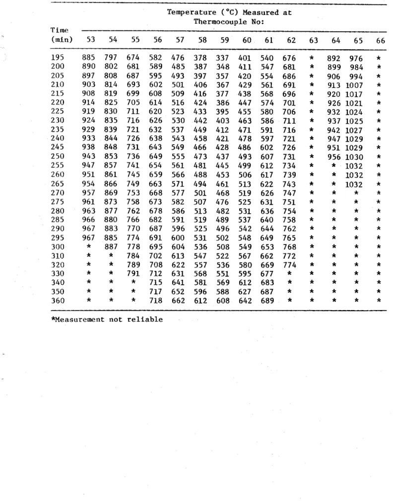 TABLE  3D-2  CONCRETE  TEMPERATURES  MEASURED  WITH  THERMOCOUPLES  I N   FRAME  D 
