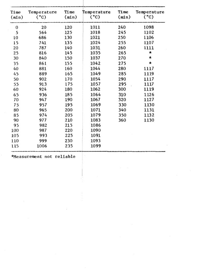 TABLE  4  AVERAGE  FURNACE  TEMPERATURE 