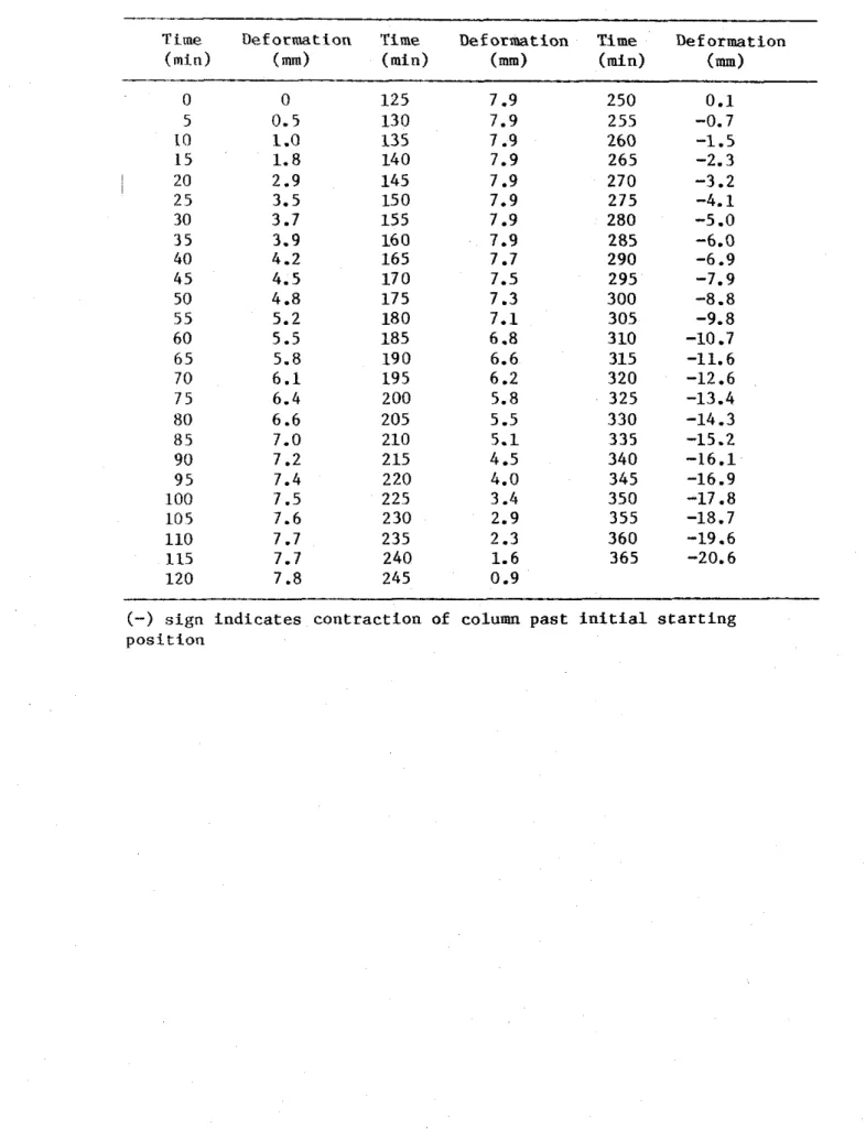 TABLE  5  MEASURED  AXIAL DEFORMATION OF COLUMN 