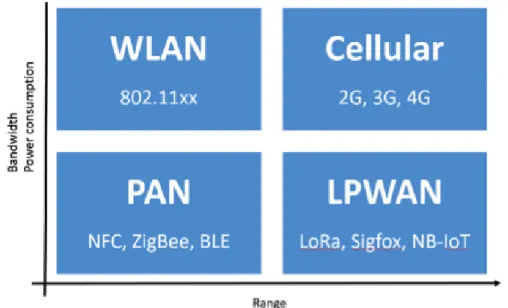 Figure 3 : Différent types de réseaux sans fil selon leur portée et  leur bande passante 