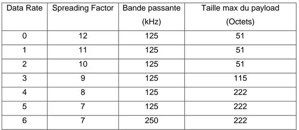 Tableau 1 : Débit physique et Taille du payload pour la bande EU 868MHz   Data Rate  Spreading Factor  Bande passante 