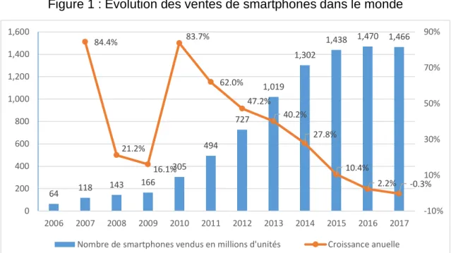 Figure 1 : Évolution des ventes de smartphones dans le monde 