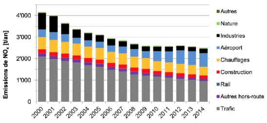 Figure 4 : Évolution des émissions de NO x  dans le canton de Genève 