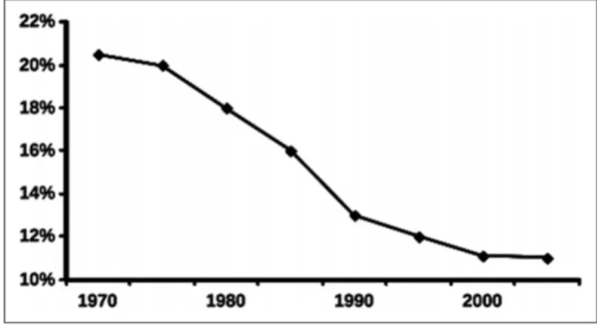 Figure 6 : Évolution du taux de covoiturage des travailleurs américains entre  1970 et 2008 