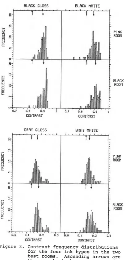 Figure  3.  Contrast  frequency distributions  for the four ink types in the two  test rooms
