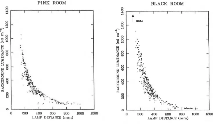 Figure 4.  Background luminance values observed in the experiment for the assoc-  iated lamp distances from the centre of the task
