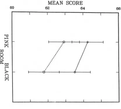 Figure  5.  Visual performance (score)  for the two types of stim-  ulus ink pigment densities  in the two test rooms