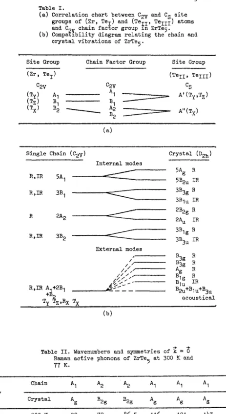 Table  !I.  Wavenumbers  and  symmetries  of ~  =  Raman  active  phonons  of  ZrTe 5 at  300  K  and  77  K