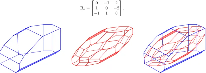 Figure 7. The zonotope counter-example in type C 3 . The B ◦ -associahedron Asso(B ◦ ) (left), the B ◦ -zonotope Zono(B ◦ ) (middle), and their superposition (right) for the type C 3 cyclic initial exchange matrix B ◦ 
