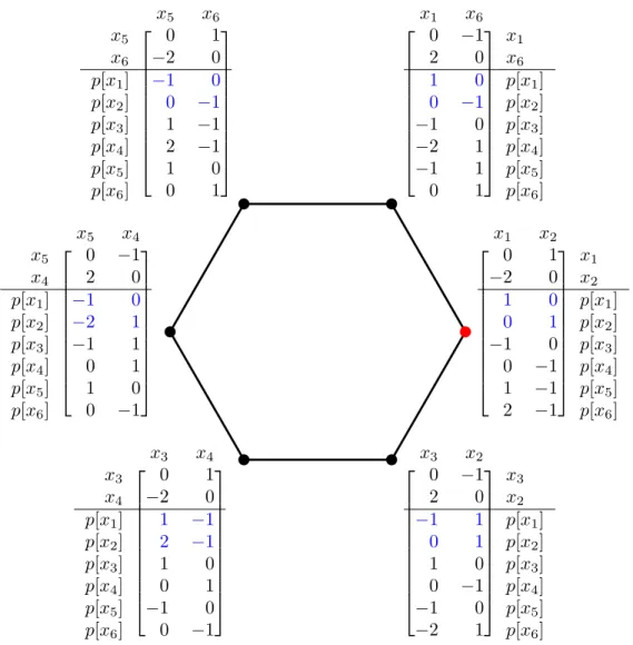 Figure 1. The exchange graph of type B 2 with attached the rectangular matrices giving universal coefficients