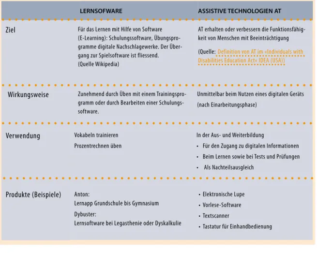Tabelle 2: Unterschiede zwischen Lernsoftware und Assistiven Technologien