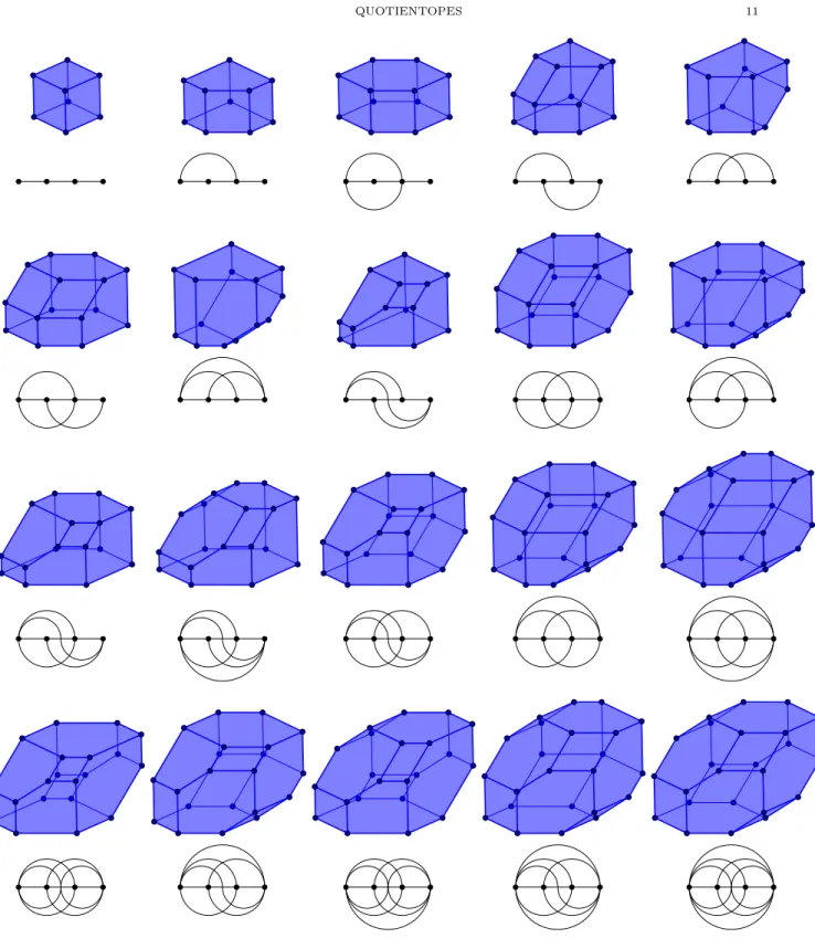 Figure 8. All 3-dimensional quotientopes up to symmetries. There are 47 (essential) lattice congruences on S 4 represented in Figure 6, but only 20 up to horizontal and vertical symmetry.