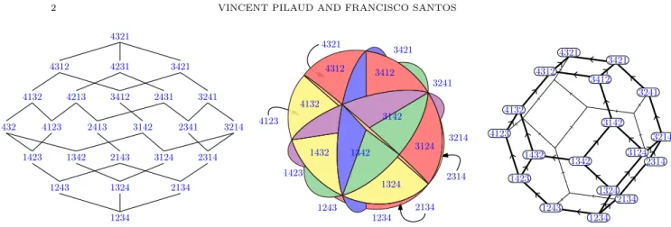 Figure 1. The Hasse diagram of the weak order on S 4 (left) can be seen as the dual graph of braid fan (middle) or as an orientation of the graph of the permutahedron Perm(4) (right).