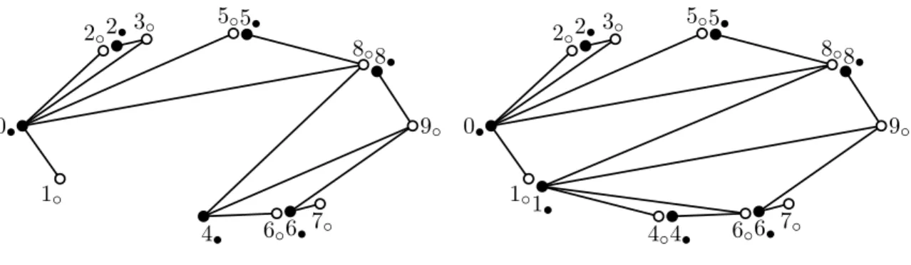 Figure 8. The bijection of the proof of Lemma 21. Here, ε = −++−+−−+, I • = [[8 • ] r {1 • , 7 • }, J ◦ = [8 ◦ ]] r {4 ◦ }, i = 1, j = 4, and k = 6.