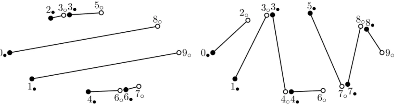 Figure 5. The unique non-crossing matching of G ε I • ,J ◦ for two distinct instances of I • and J ◦ .