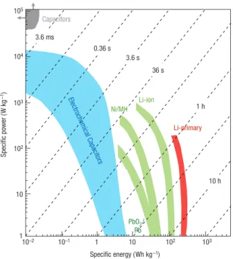 Figure 1 Specific power against specific energy, also called a ragone plot, for  various electrical energy storage devices