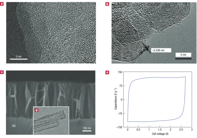 Figure 2 carbon structures used as active materials for double layer capacitors. a, typical transmission electronic microscopy (tem) image of a disordered microporous  carbon (Sic-derived carbon, 3 hours chlorination at 1,000 °c)