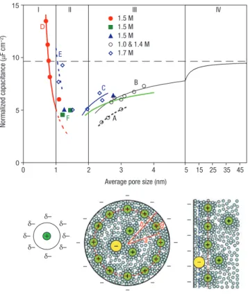 Figure 5 normalized capacitance change as a function of the pore size of carbon- carbon-derived-carbide samples