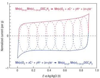 Figure 6 cyclic voltammetry. this schematic of cyclic voltammetry for a mno 2 - -electrode cell in mild aqueous electrolyte (0.1 m K 2 So 4 ) shows the successive  multiple surface redox reactions leading to the pseudo-capacitive charge storage  mechanism