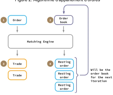 Figure 2: Algorithme d'appariement d’ordres 