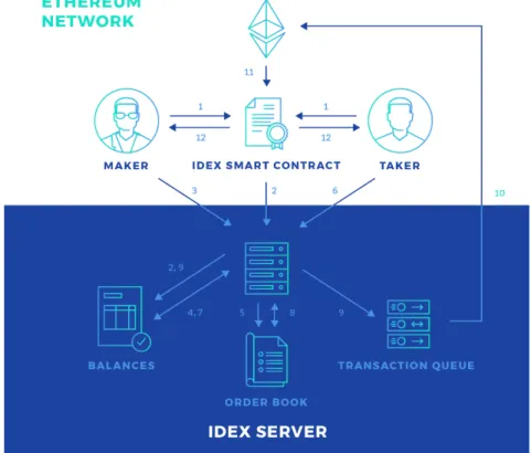 Figure 5: Représentation du fonctionnement de IDEX 