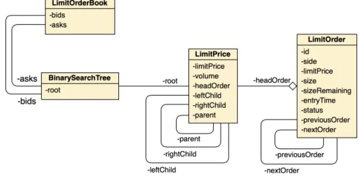 Figure 8: Diagramme de classe du Limit Order Book 