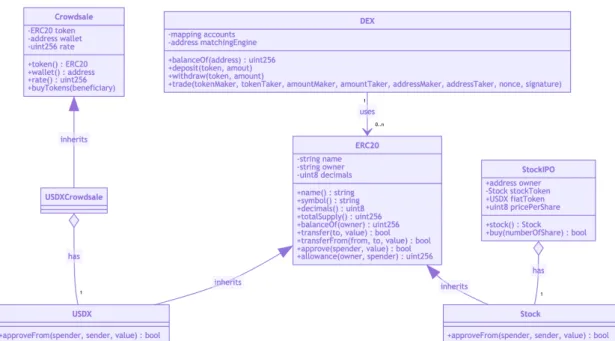 Figure 9: Architecture des Smart Contracts 