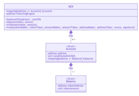Figure 10: Architecture de la strucutre Account dans le DEX 
