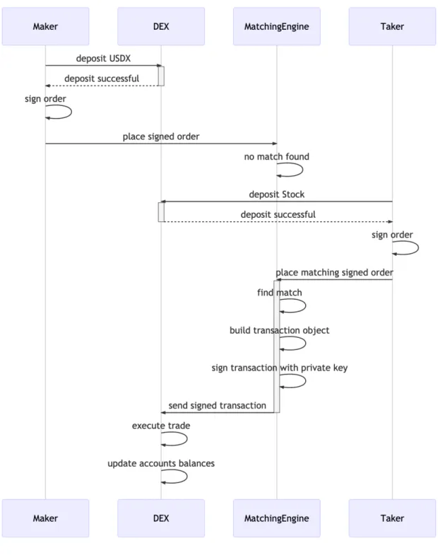 Figure 11: Diagramme de séquence d'un dépôt sur le DEX 